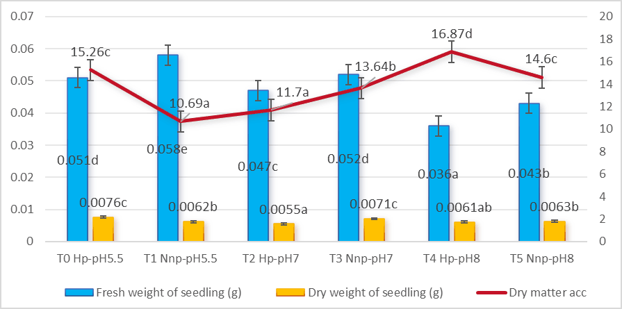 Variation in fresh and dry weights of entire seedlings and dry matter accumulation across treatments