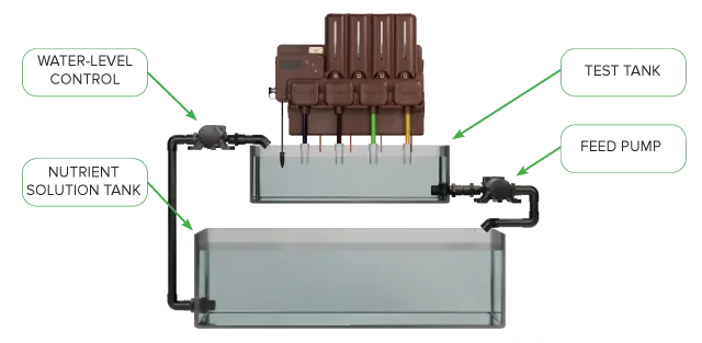 AUTOMATIC DOSING AND RECIRCULATION LOOP